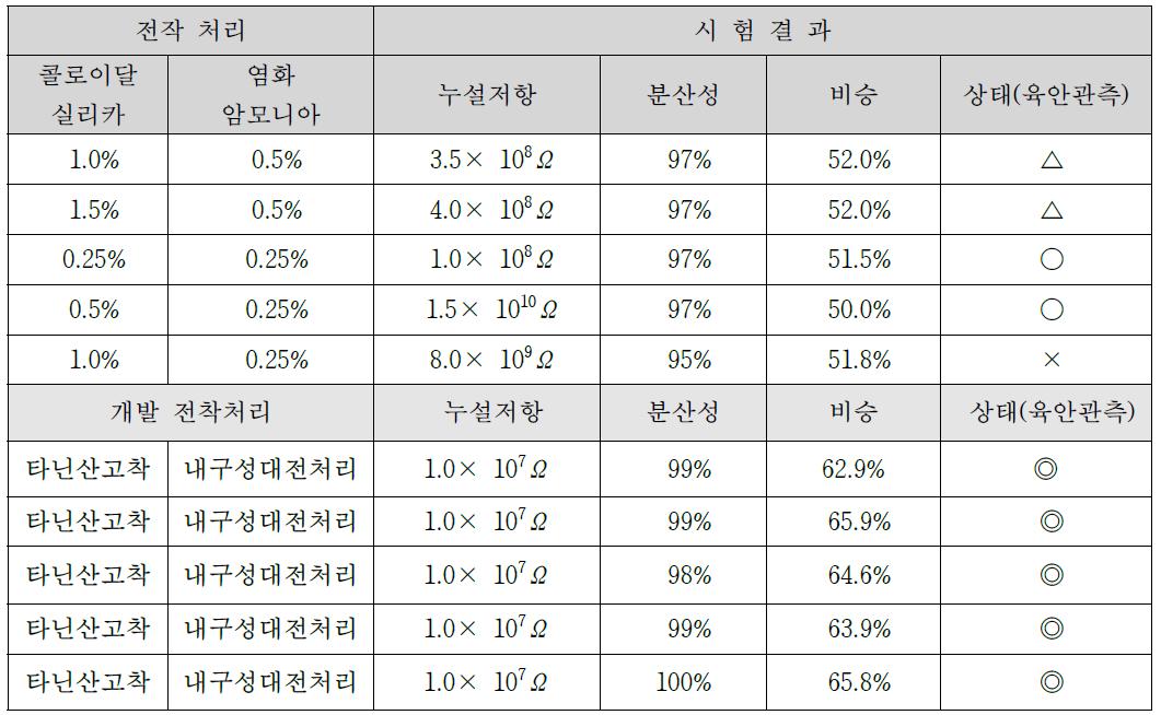 최적 pile 전착처리 선정을 위한 시험 결과