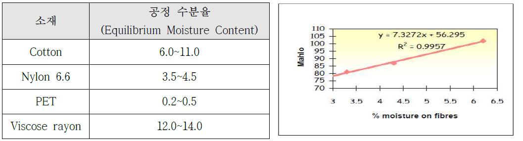 섬유 소재별 공정수분율과 Mahlo 값의 상관관계