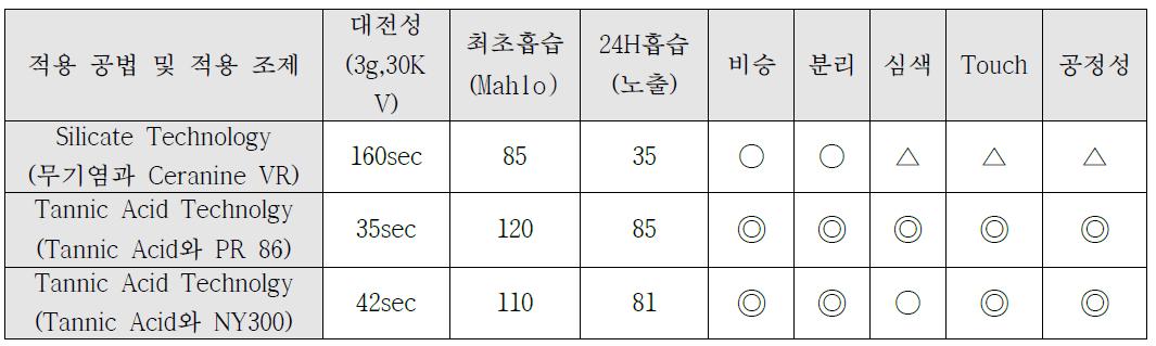 최적 전작처리의 비교 검증의 결과