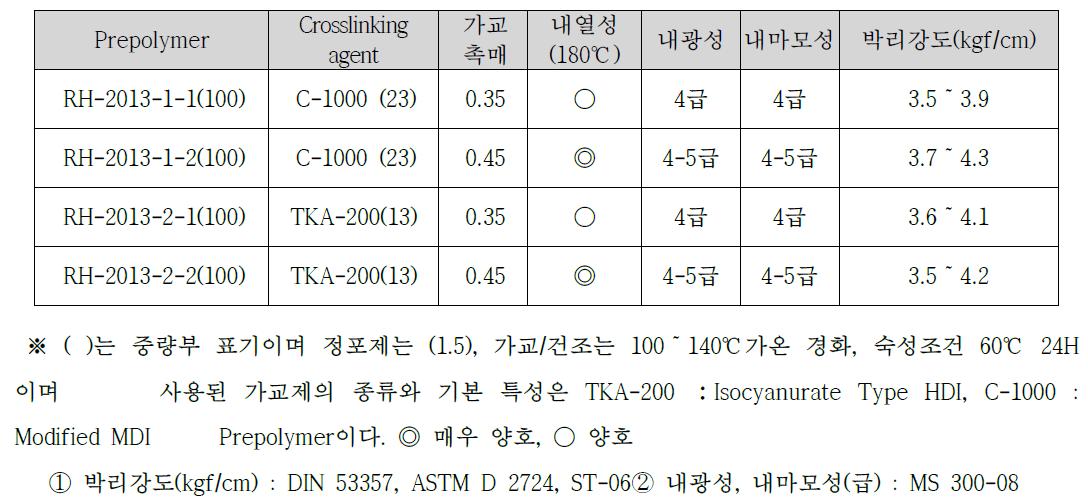 무용제형 우레탄 발포체의 배합 및 공정 조건의 물성