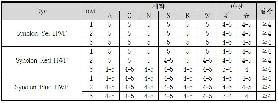 S-type 염료의 염색 견뢰도