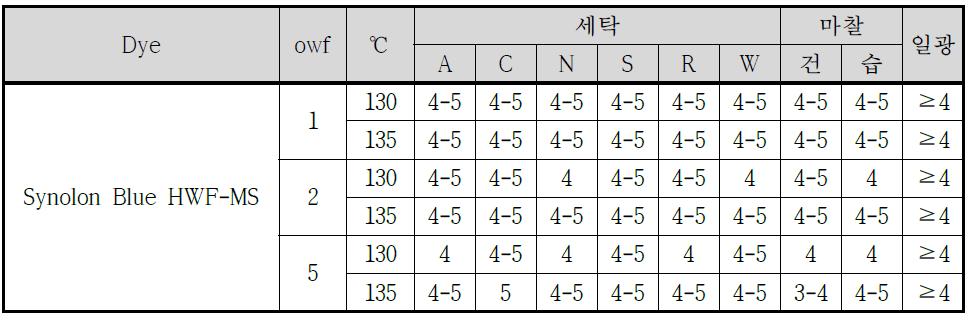 S-type 염료의 온도별 견뢰도