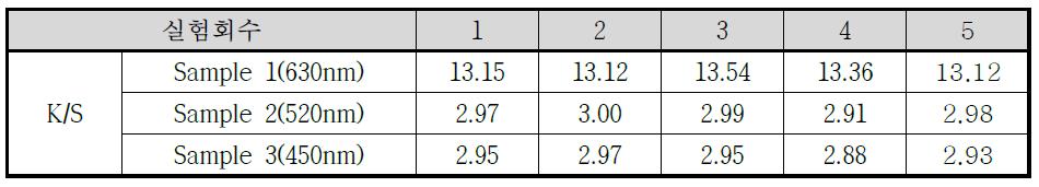 5회 반복실험시 측정된 시료의 K/S 값
