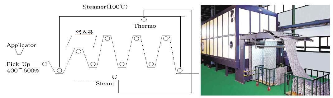 증열 공정 도해 및 공정 사진