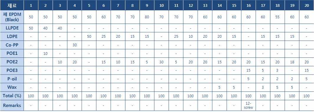 폐 EDPM의 복합 조성의 시험 결과