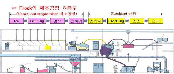 Flock 과 Flocking 공정 Flow