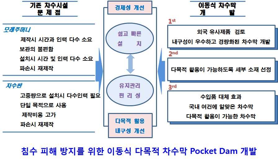 그림 2.1 기술개발 최종 목표