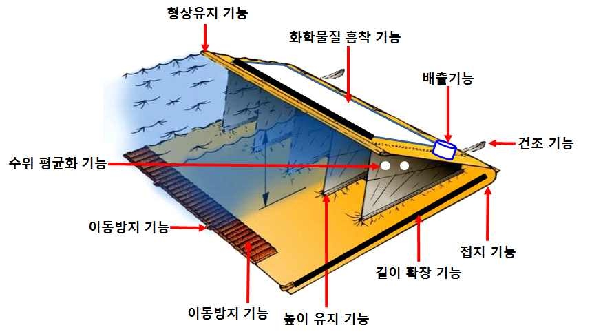 그림 2.10 이동식 차수막 개발 방향 설정