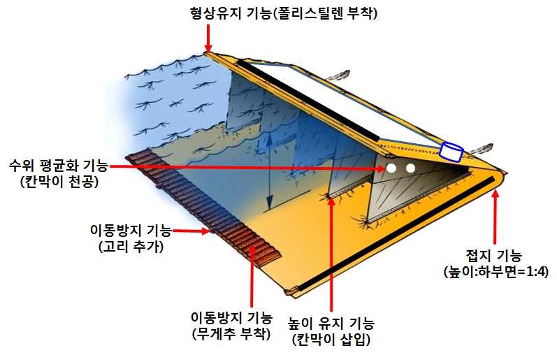 그림 2.11 Pocket Dam 구조적 측면