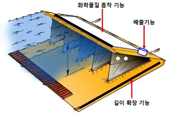 그림 2.12 Pocket Dam 다목적 측면