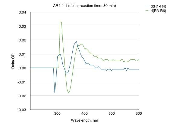 Reaction time: 30 min, t1: d(R1-R4), t2: d(R3-R6)