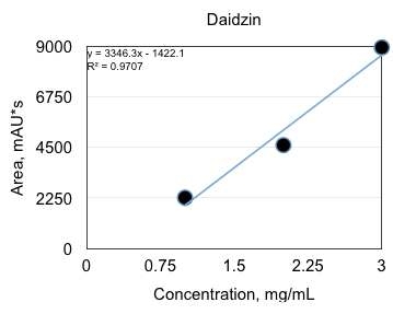 Daidzin의 표준곡선