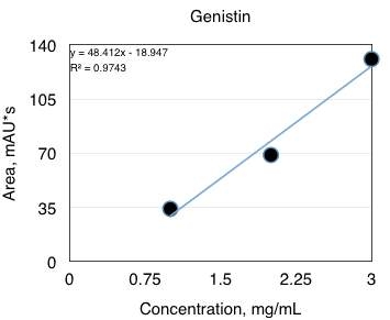 Genistin의 표준 곡선