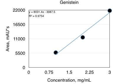 Genistein의 표준곡선