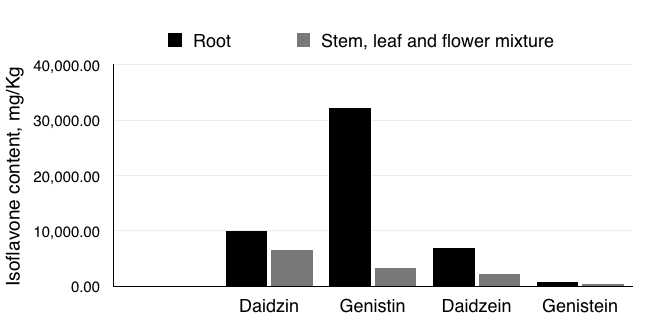 칡 뿌리 그리고 칡 잎, 줄기 및 꽃 혼합물의 이소플라본 함량 분석결과