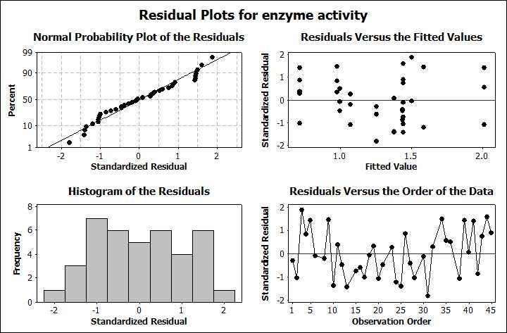 효소활성에 대한 반응값들의 표준화 잔차 분포 결과