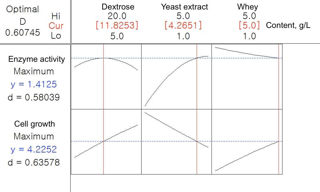 효소활성과 세포성장을 위한 각 배지성분들의 최적화 결과 도면