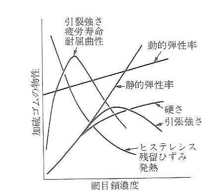 가황고무의 물성에 영향을 미치는 망 목사슬 농도의 영향