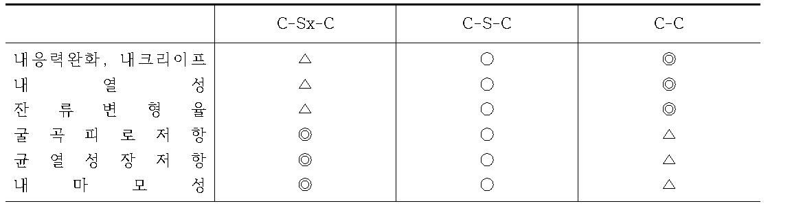 가교 결합형식과 물성 (◎ : 우수 ○ : 양호 △ : 보통)