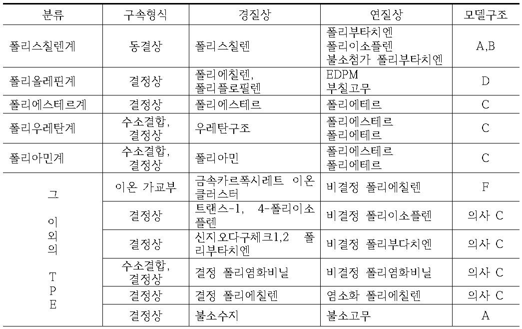 열가소성 엘라스토머의 종류와 구속형식