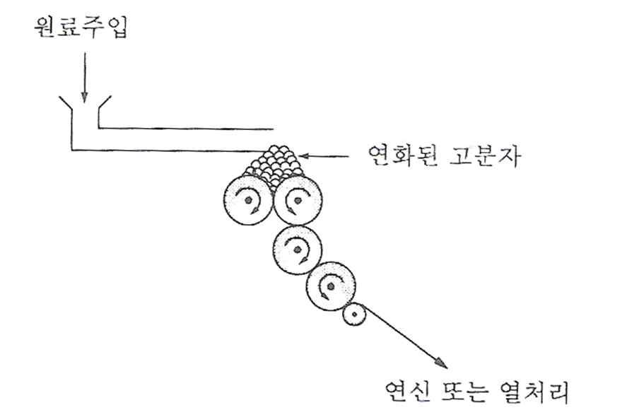 Calender 가공 공정