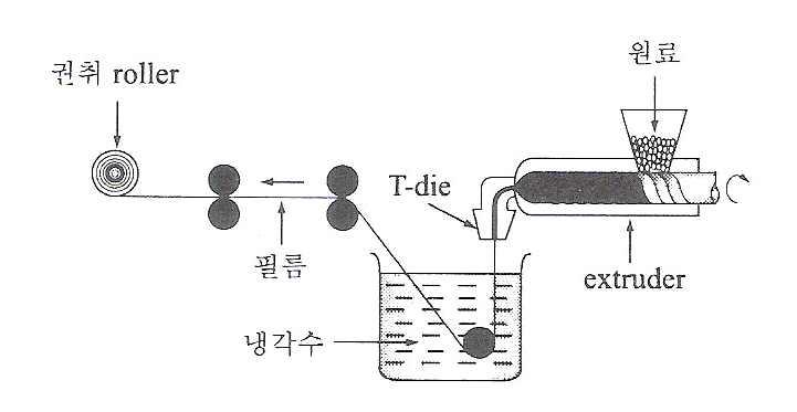 T-die에 의한 필름의 생산