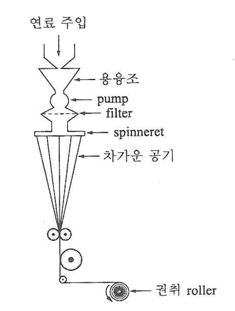 용융방사