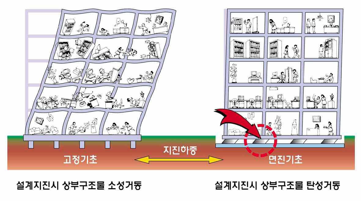 면진건물과 내진건물의 진동형상 비교