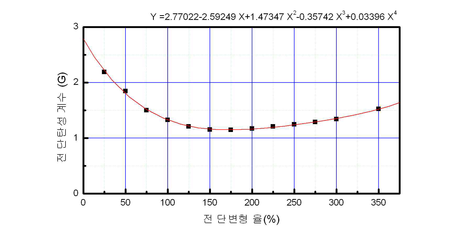 G=1.15Mpa 전단탄성계수 (예)