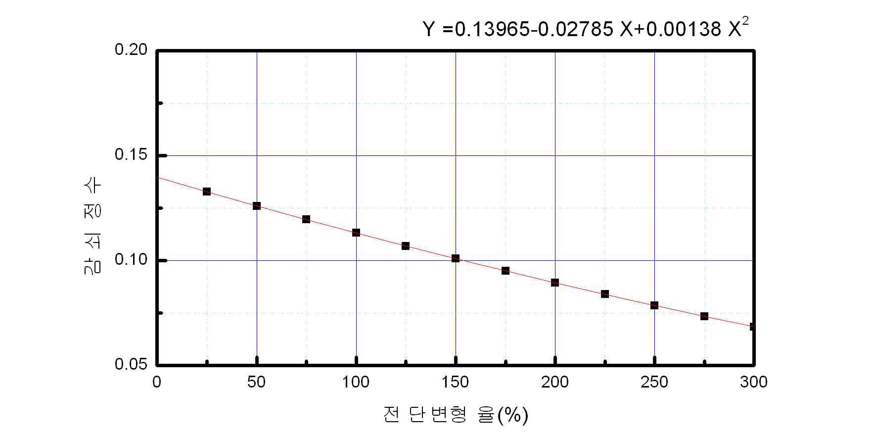 G=0.9Mpa 감쇠정수