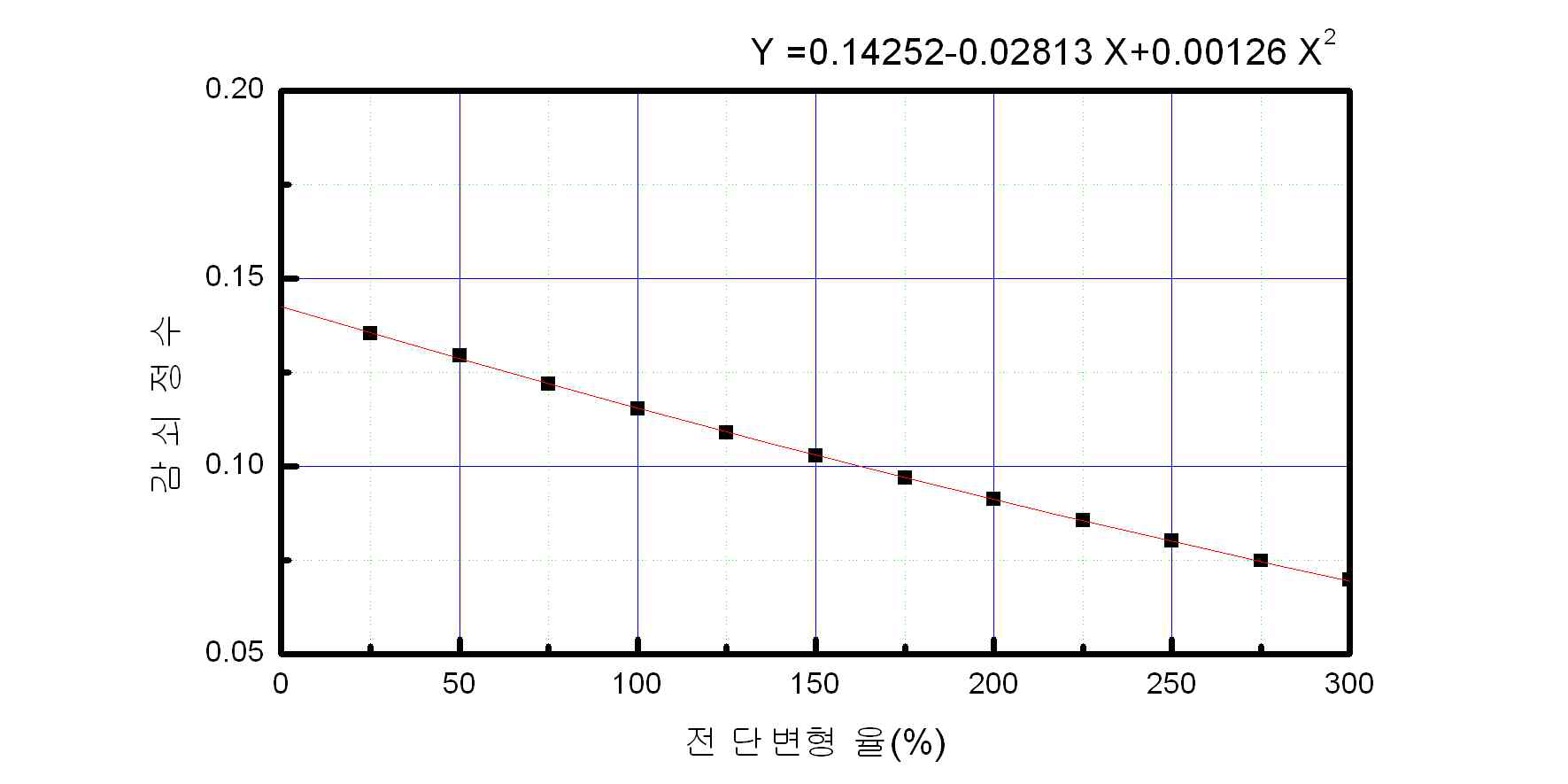 G=1.15Mpa 감쇠정수