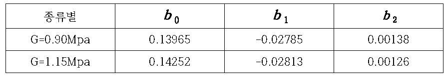 우레탄 탄성받침의 h (γ) 산정에 사용되는 계수