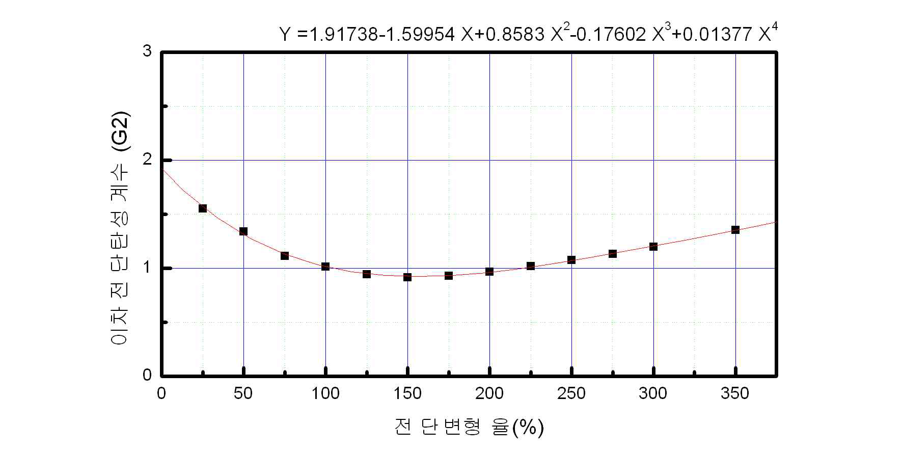 G=1.15Mpa 이차전단탄성계수(G2)