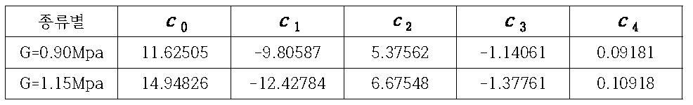 우레탄 탄성받침의 G (γ) 산정에 사용되는 계수