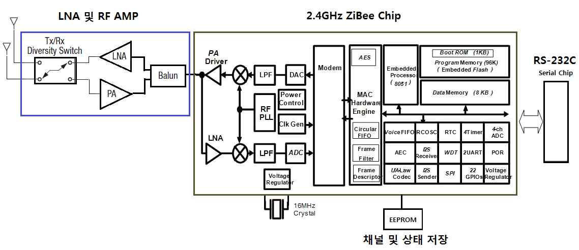 그림2) 2.4GHz 디지털 데이터 모뎀의 H/W 구성