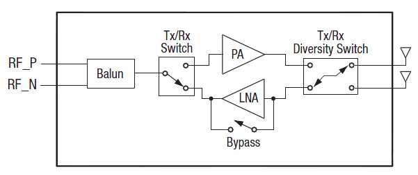 Figure 2. SKY65348(U13) Block Diagram