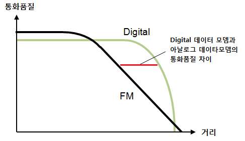 그림2) 아날로그와 디지털의 통화품질