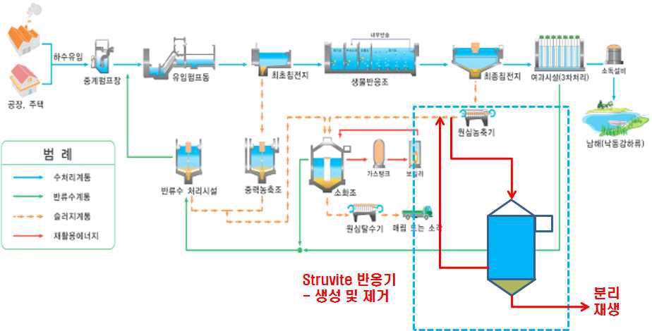 하수 처리 시스템에서 인의 농축.