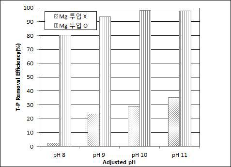 마그네슘 주입에 따른 인 제거 최적 pH 선정.
