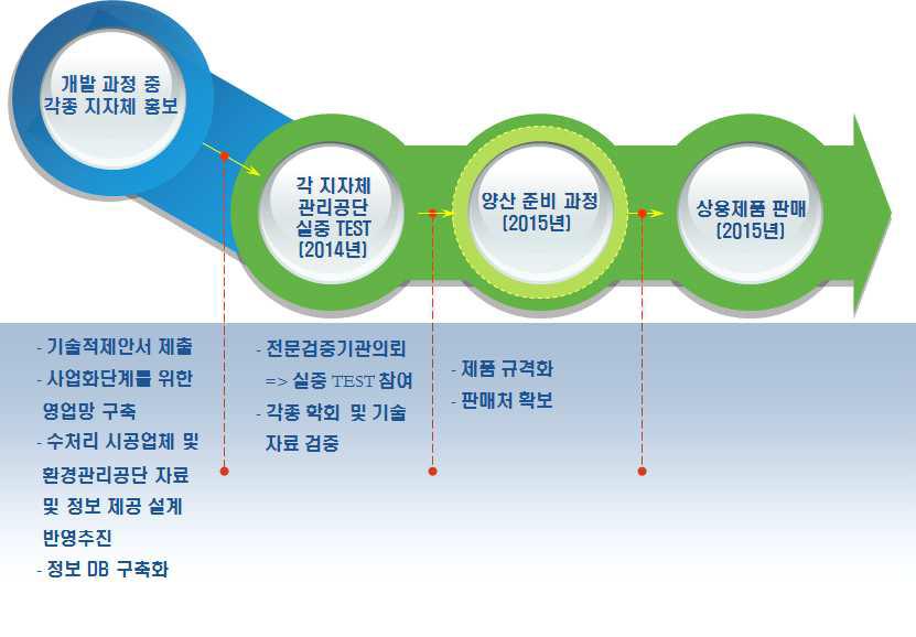 제품화 계획.