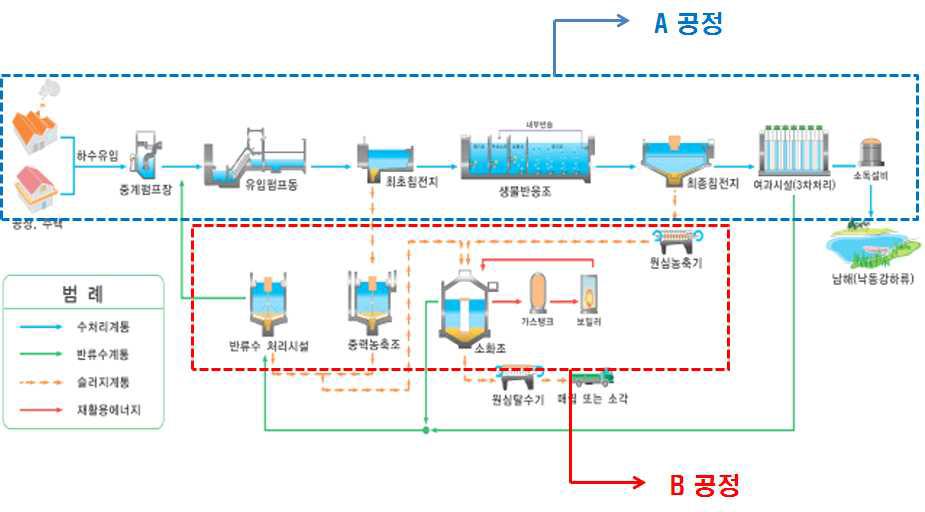 하수처리장의 처리 공정도.