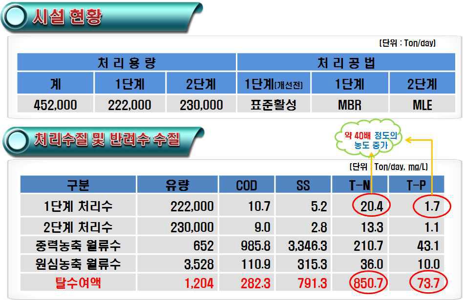 처리수 및 반려수의 수질 현황.