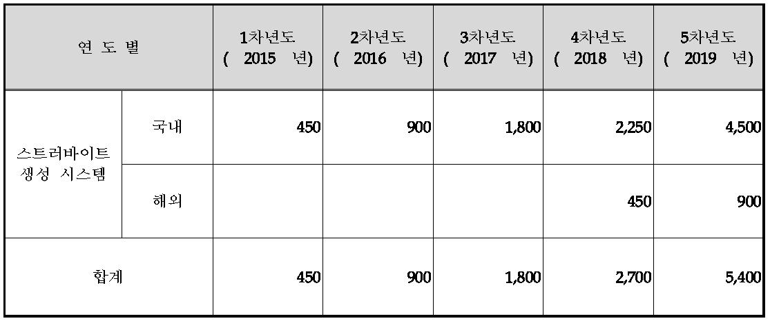 향후 판매 계획