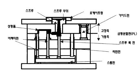 그림 2-4. 몰드 베이스 모형적 구조