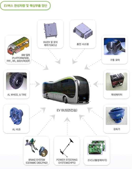 그림 3.22 전기버스 25인승 개발 계획