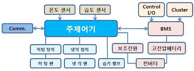 그림 1. 배터리 트레이 온도-습도 제어 회로도