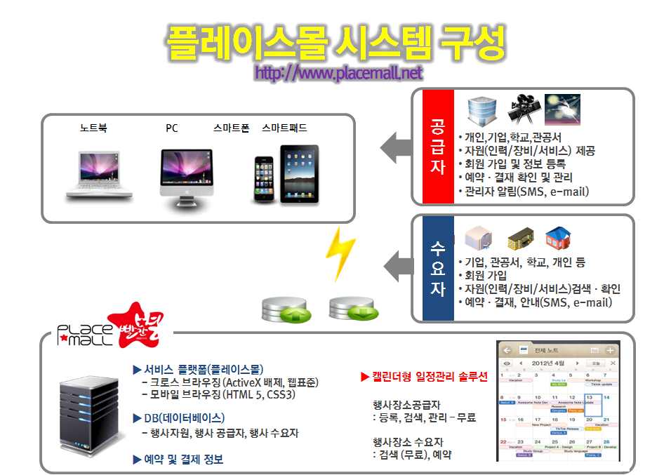 플레이스몰 시스템 구성