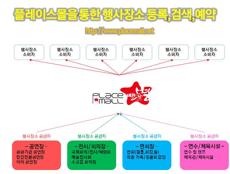 플레이스몰을 통한 행사장소 등록,검색,예약