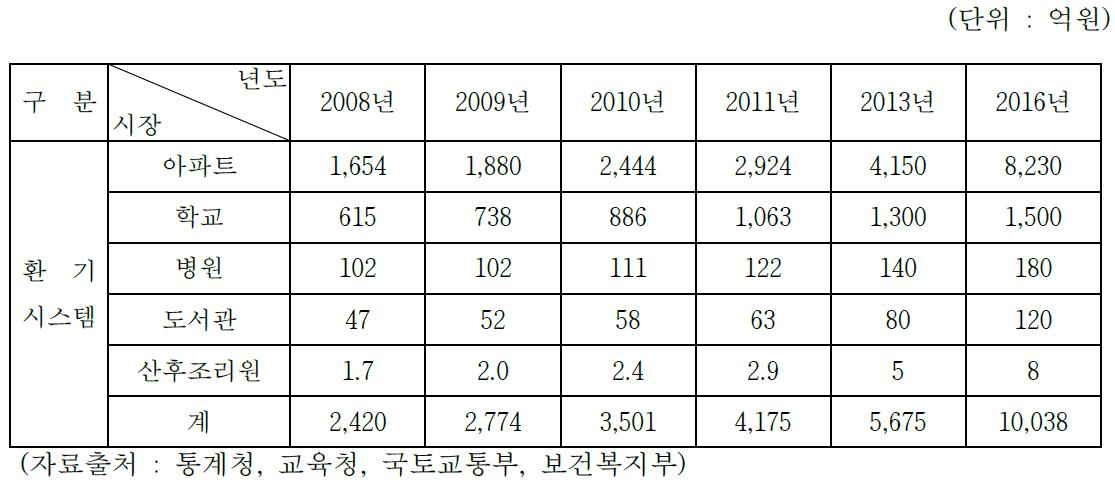 국내시장규모