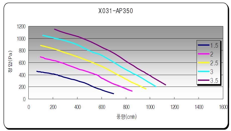 X031-AP350의 풍량/정압 곡선